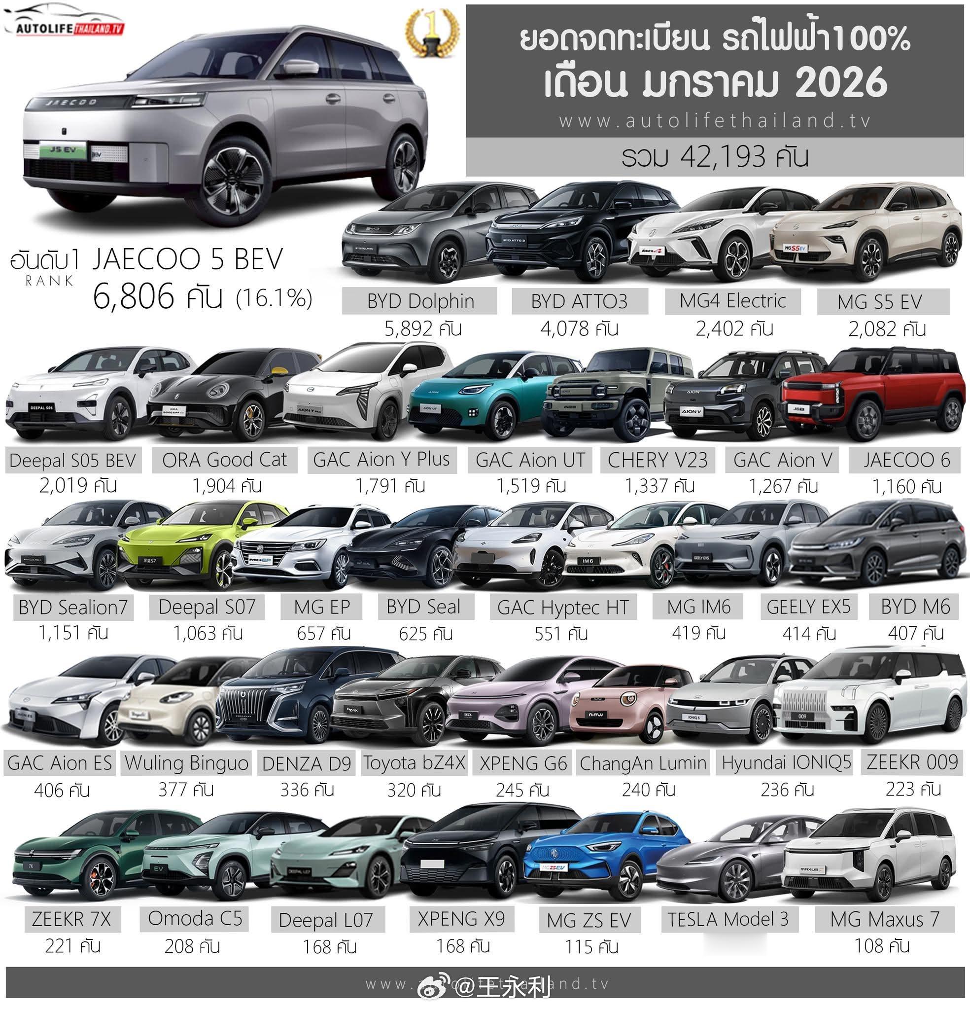 汽车出海泰国汽车泰国真是疯了1月份注册了42193台EV车奇瑞JAECOO5