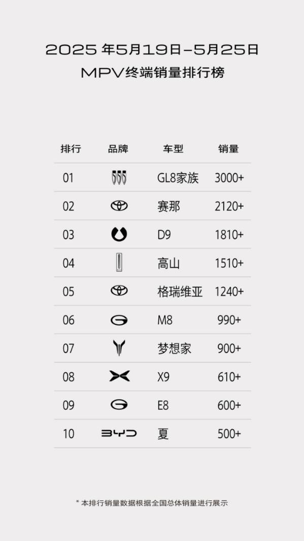 周销量数据揭晓：GL8家族以绝对优势稳坐MPV头把交椅！MPV市场的竞争格局再