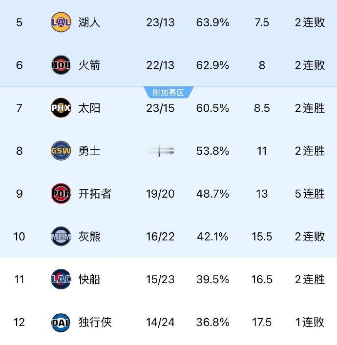 继续北伐！快船胜活塞，距离附加赛只有1个胜场差了！7、太阳：23胜15负8