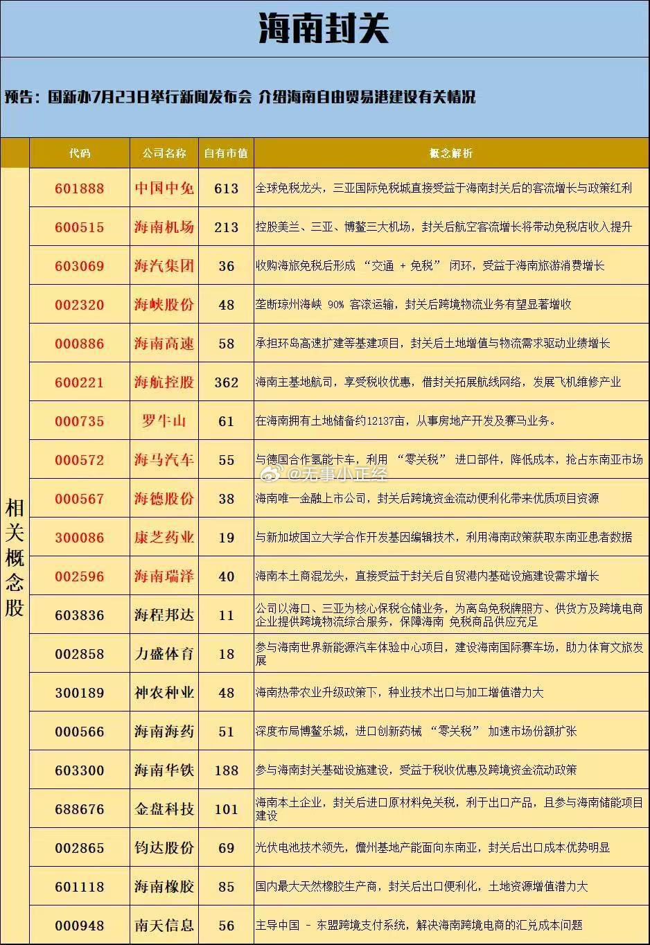 海南封关概念股​​​