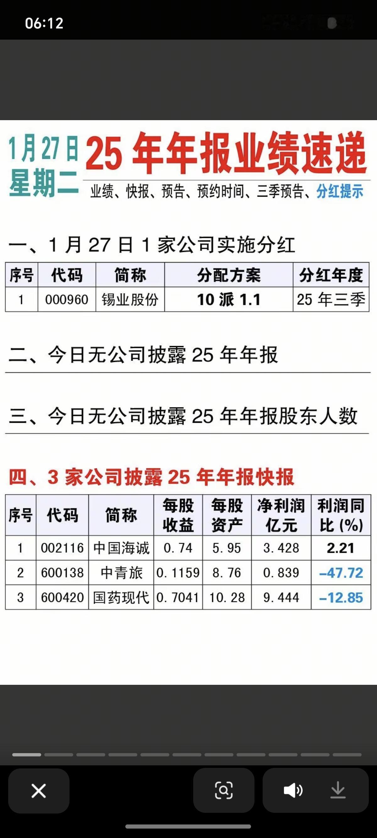 1.27周二25年年报业绩预告1家公司实施分红3家公司披露年报快报1