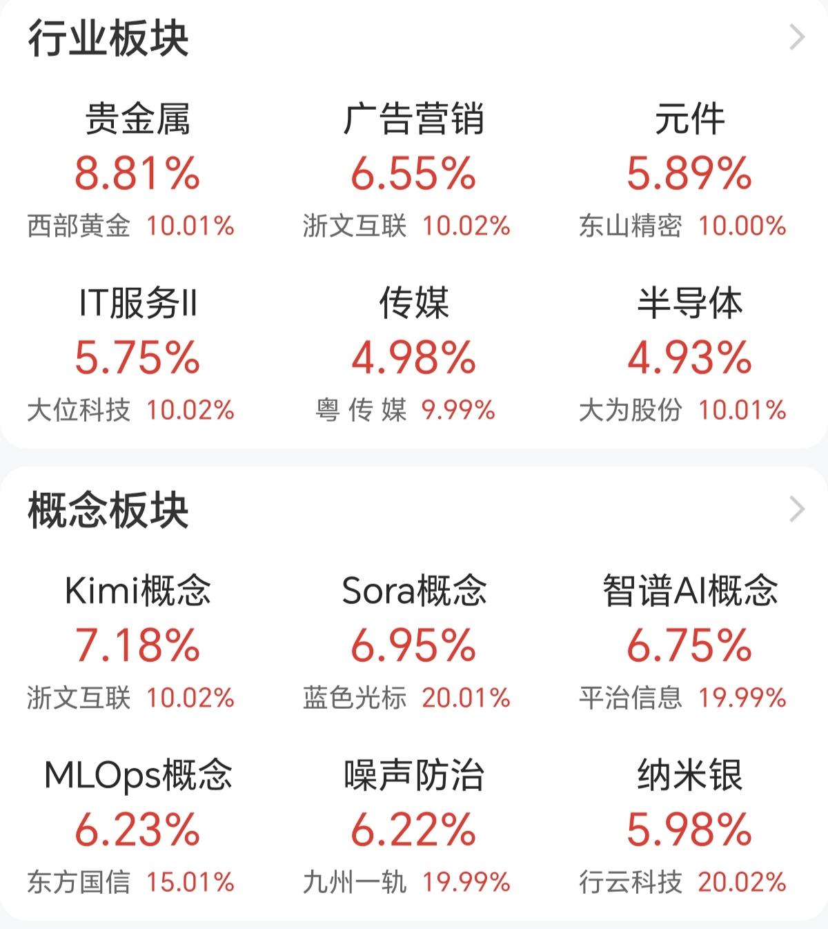 今天A股大涨，看看资金都在抢筹那些板块，都在抢筹有色，能源，科技类，这其实也在告