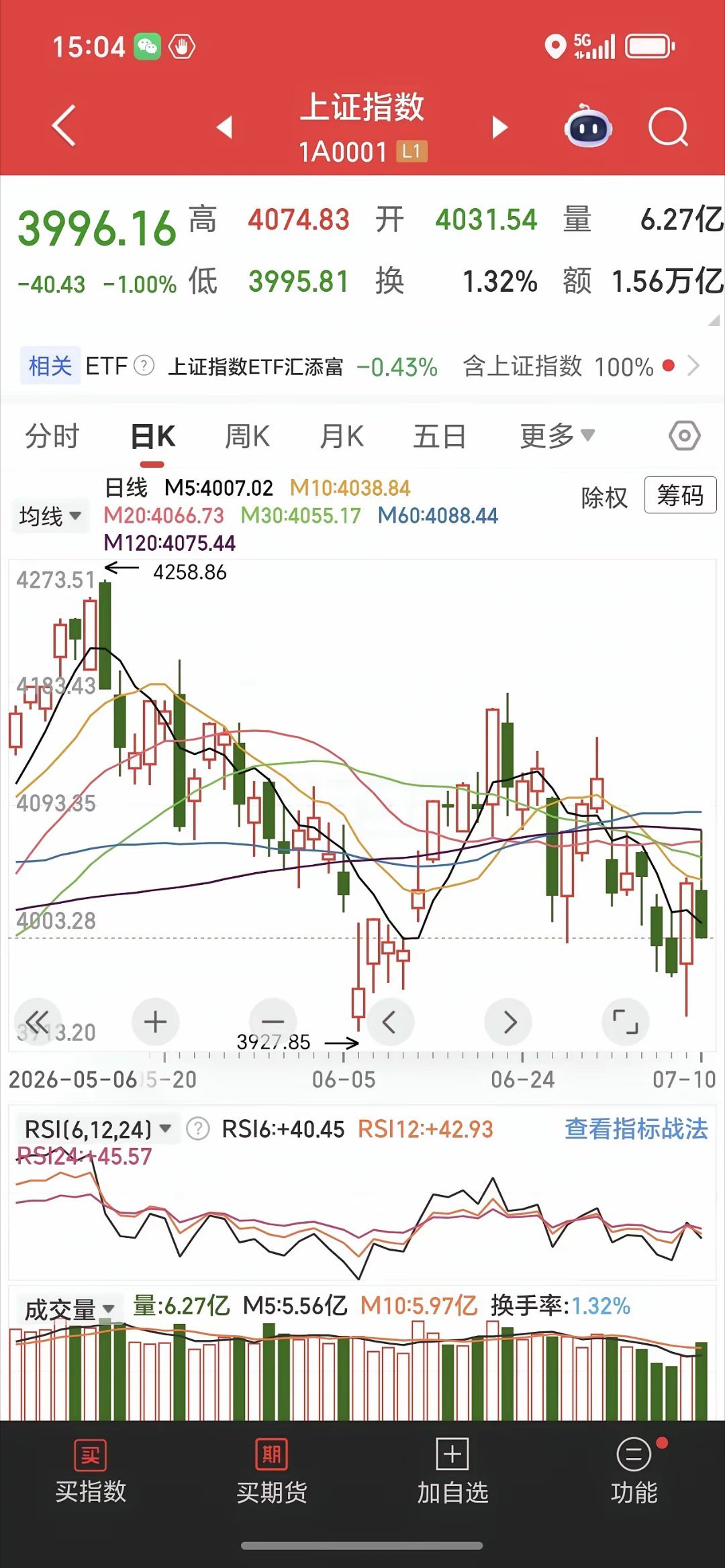 今天股市走得有点意思，早盘看给人一种感觉牛市又来了，大涨接近40点，下午突然牛市