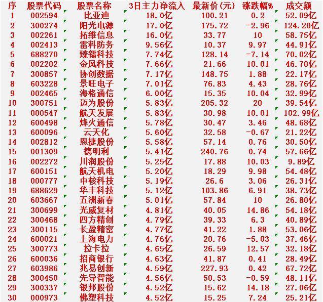 12月30日，前3天主力大幅买入的30名单！比亚迪：3日主力净流入18.0