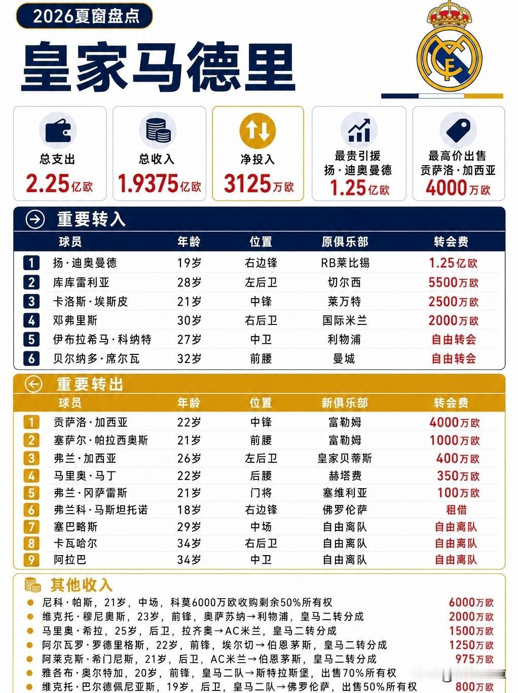 只投入了3000多万欧元，皇马也学会花小钱办大事了！今年夏窗，皇马在转会市场