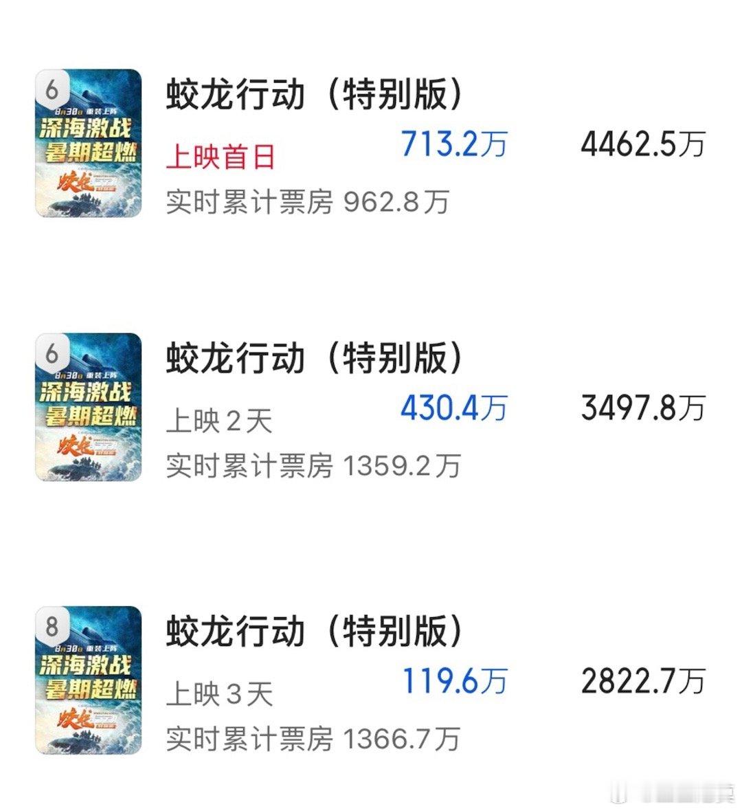 《蛟龙行动》（特别版）预测票房下调至2800多万。从起初的4400多万到现在的2