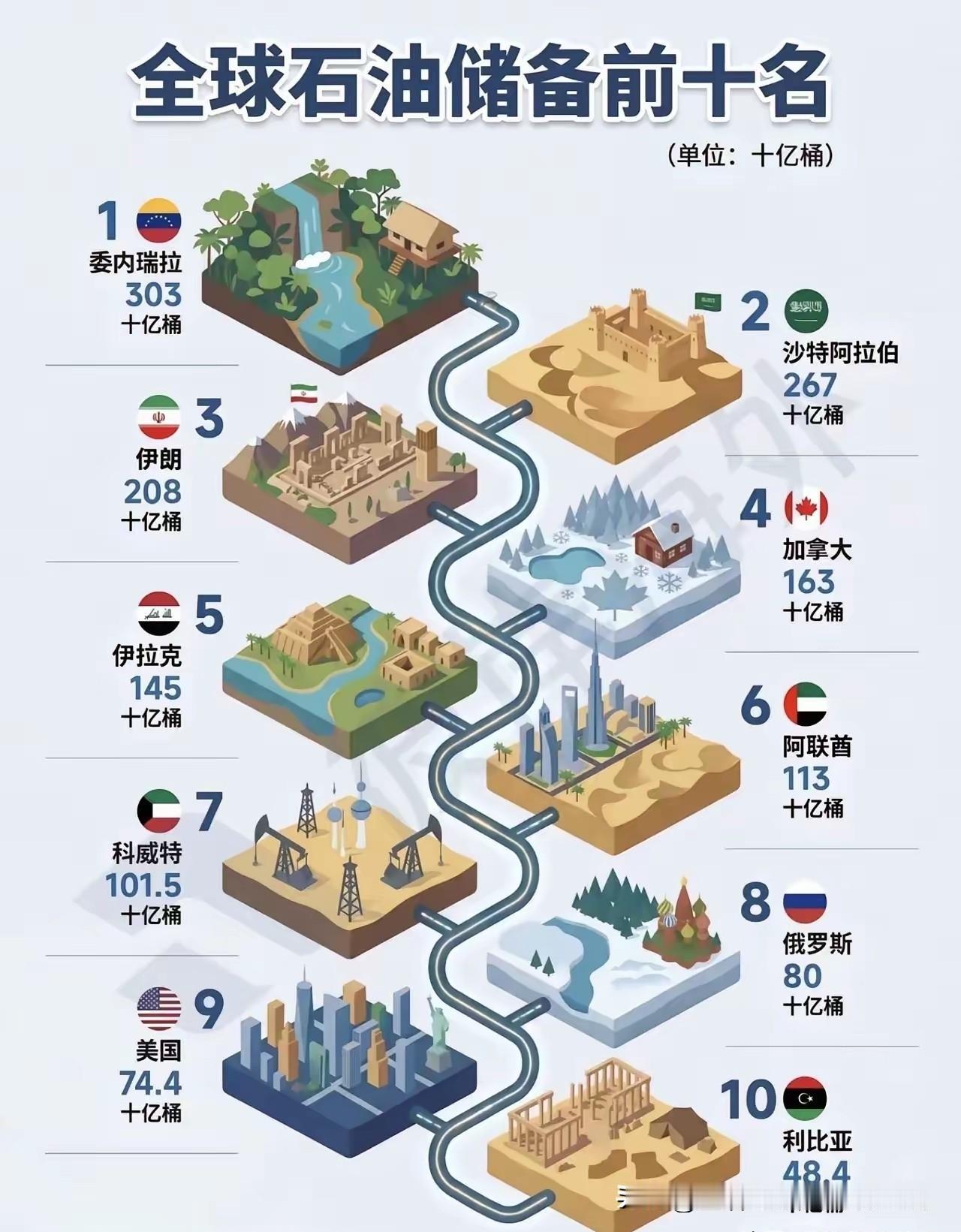 世界石油大国前10名