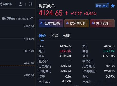 黄金震荡几个小时不上不下的，咱们的空拿的确实难受，现在先在4124这里出来观望，