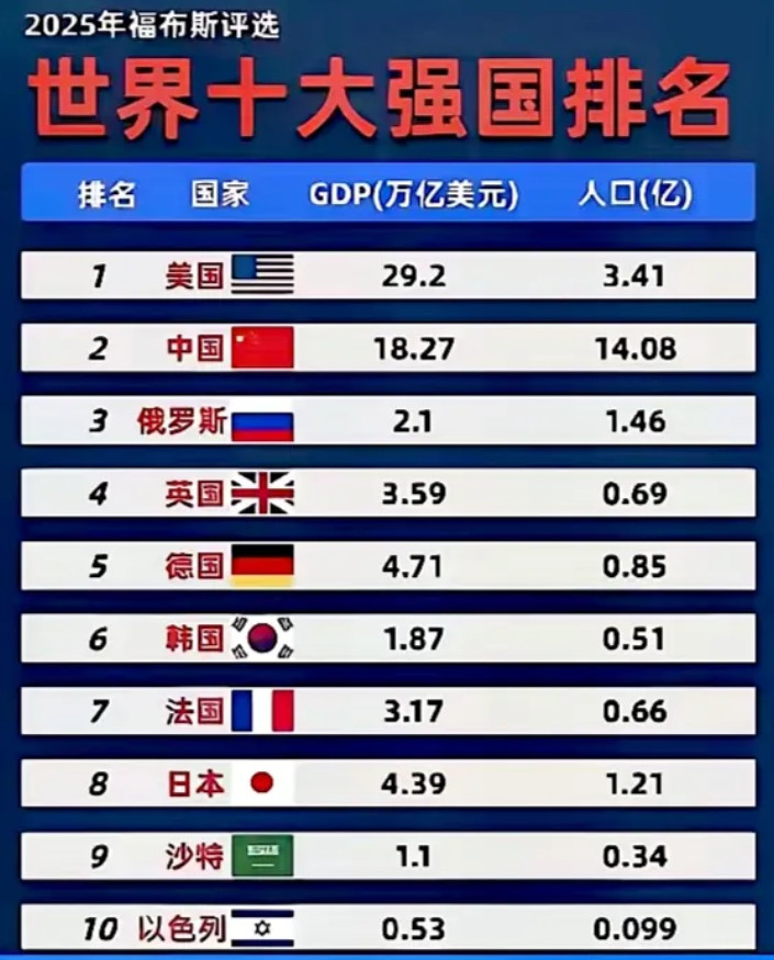 这个排名让韩国和印度网友集体破防了，美国取代韩国成为世界第一强国，俄罗斯取代印度