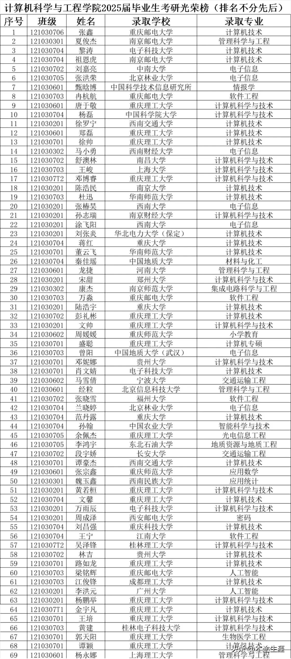 重庆理工大学计算机科学与工程学院2025届毕业生中，已有69名学子考上电子科技大