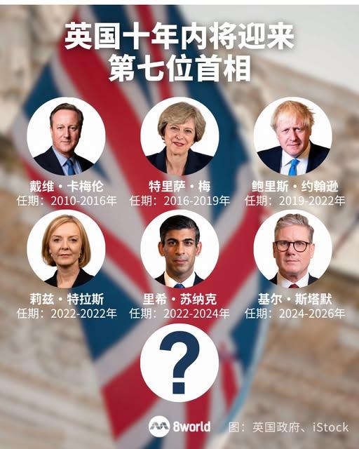 美国总统好歹还能当满4年，被中途赶下台的少之又少，英国首相刚好相反，基本就是一两