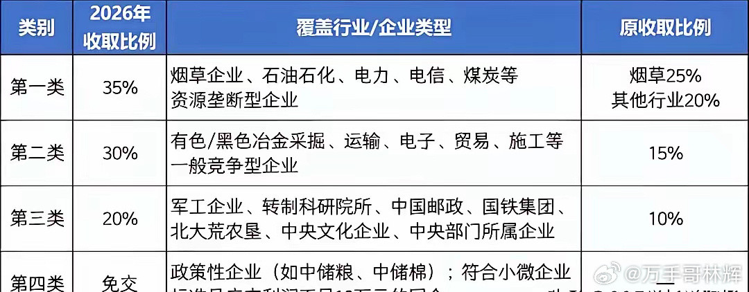 央国企利润上交比例调整，除了烟草、电力外这些行业也拉到了顶格3月24日，财政部发