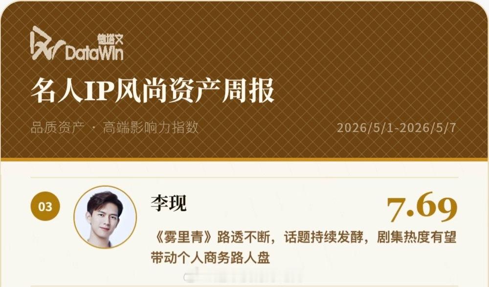 德塔文名人IP周报，李现本周TOP3《雾里青》路透引发全网期待，话题持续发酵剧集