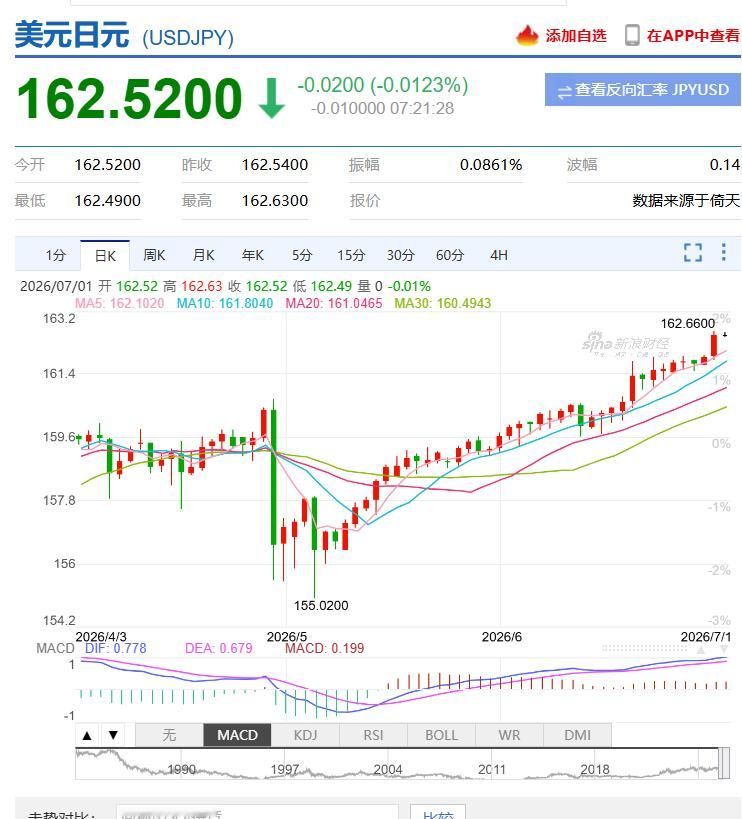 美元兑日元162了，突破1987年以来的箱体用炒股的眼光来看，要加速了！而且老话