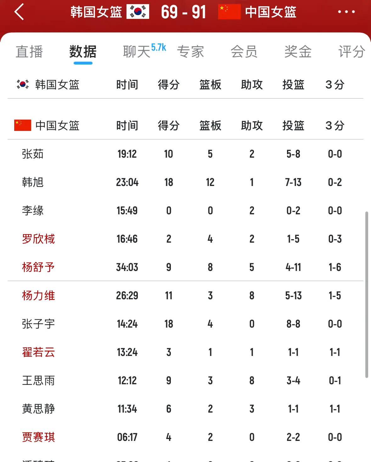 张子宇在内线就是无敌的………真的是打小朋友。张子宇8中8，18分4篮板。韩国女