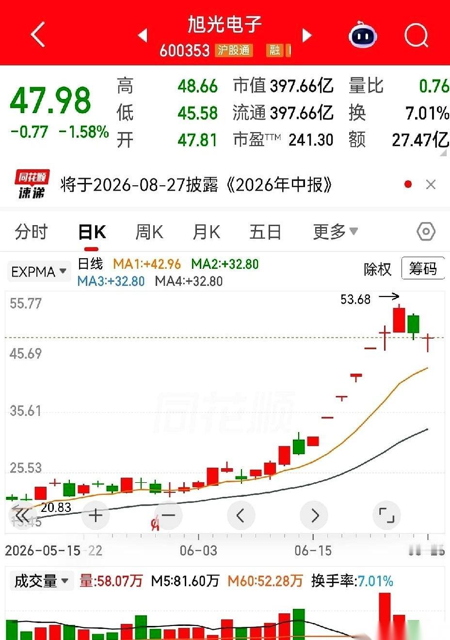 眼睁睁看着它冲上五连板，股价一路狂飙到四五十块！说真的，大半夜盯着这K线图，心