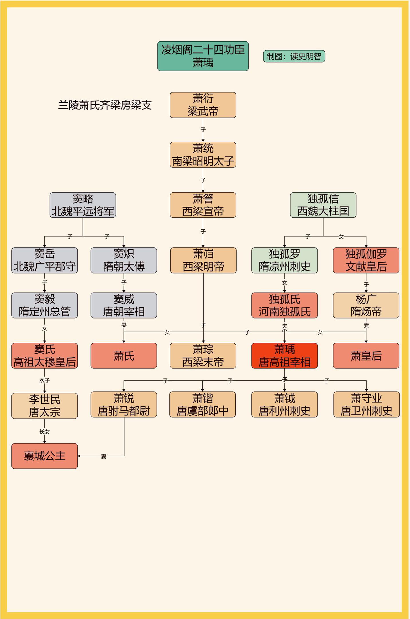 凌烟阁二十四功臣之萧瑀。一图看懂凌烟阁二十四功臣之萧瑀家族世系