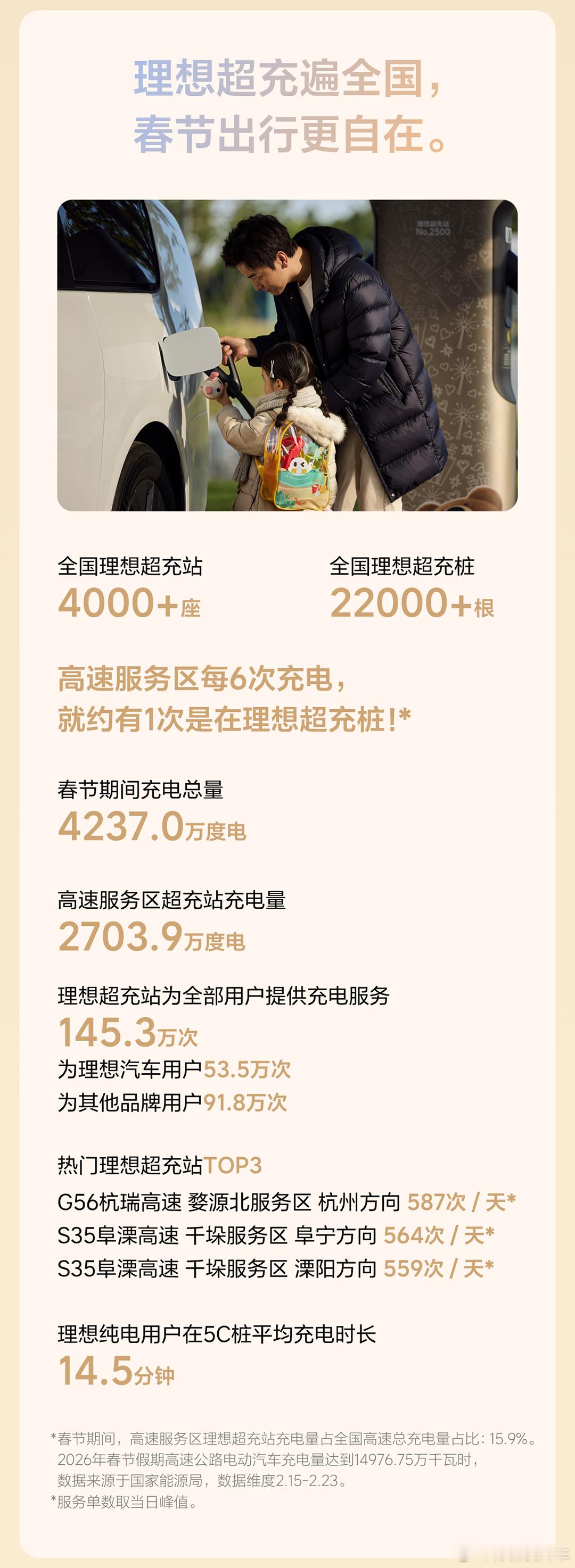 春节期间理想超充电量为4237万度，总充电次数145.3万次，次均29