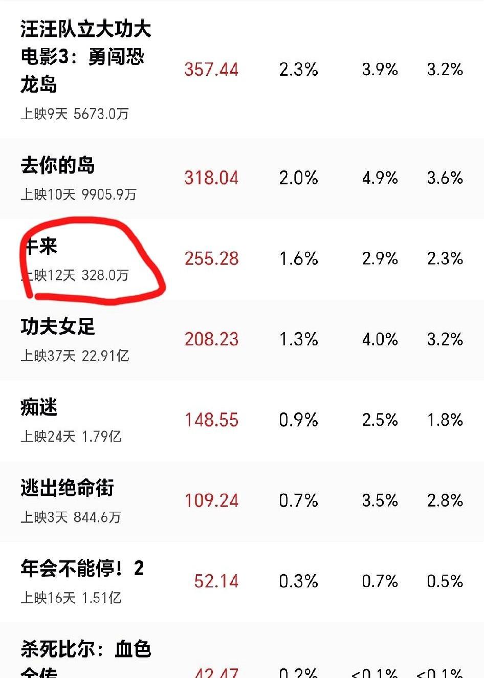 花不到两千块钱搞部电影，能赚多少？答案是328万。这几天动画片牛来把院线老总