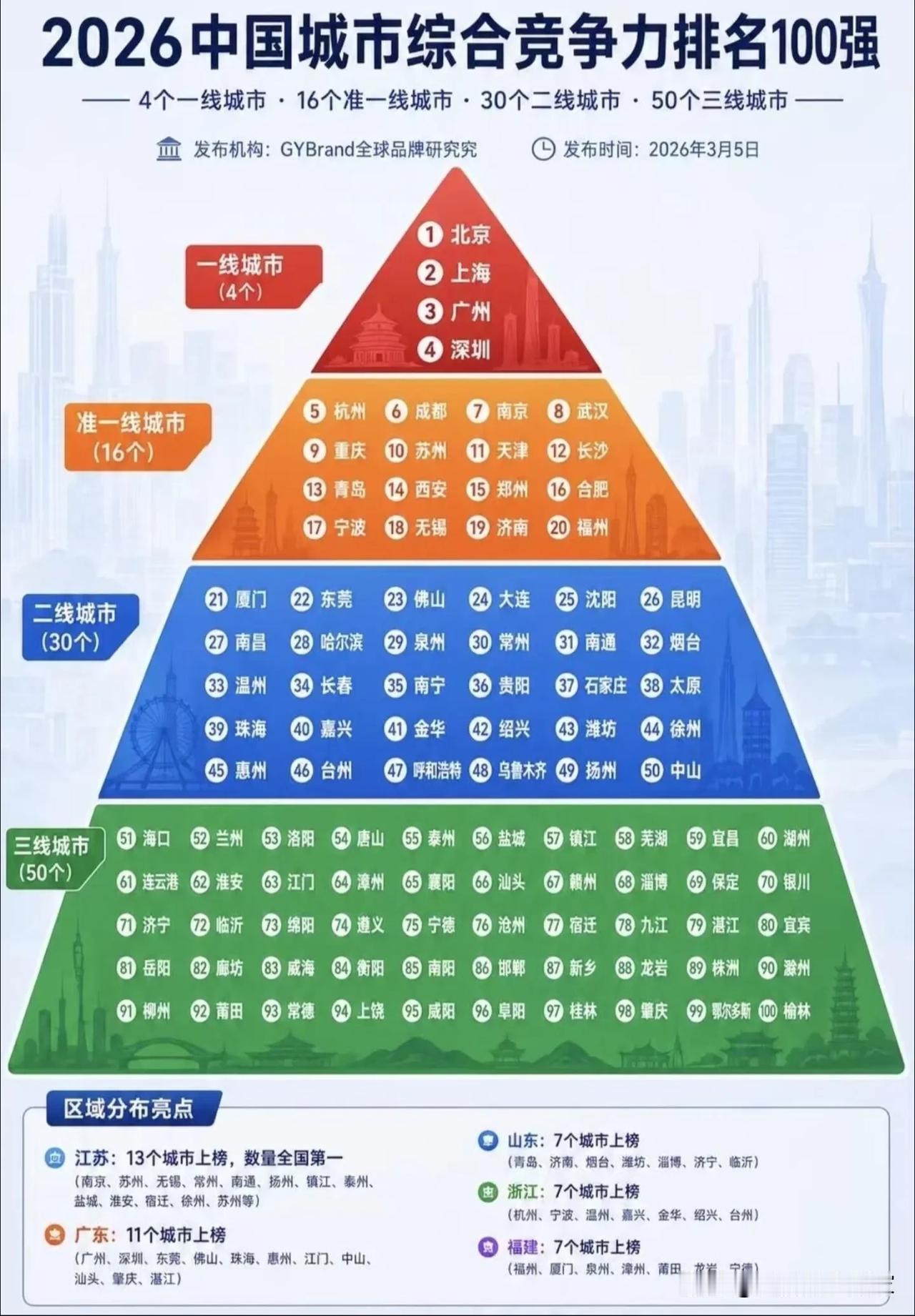 2026城市综合竞争力百强榜单出炉！江苏上榜数量断层领先！2026中国城市