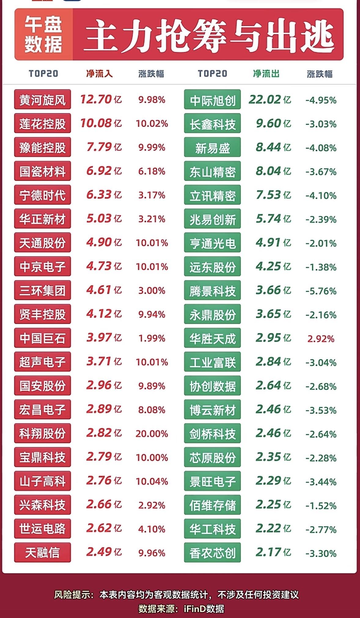 9月14日主力资金情况，股市大起大落，资金进出明显。9月14日的A股走得跟坐