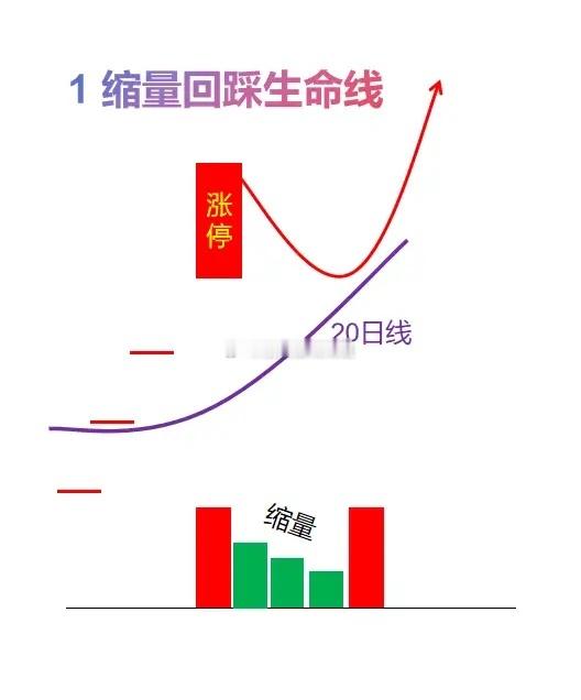 连板中断后如何识别还有主力呢，就用3个简单的技巧，快速锁定第二波主升！第1种