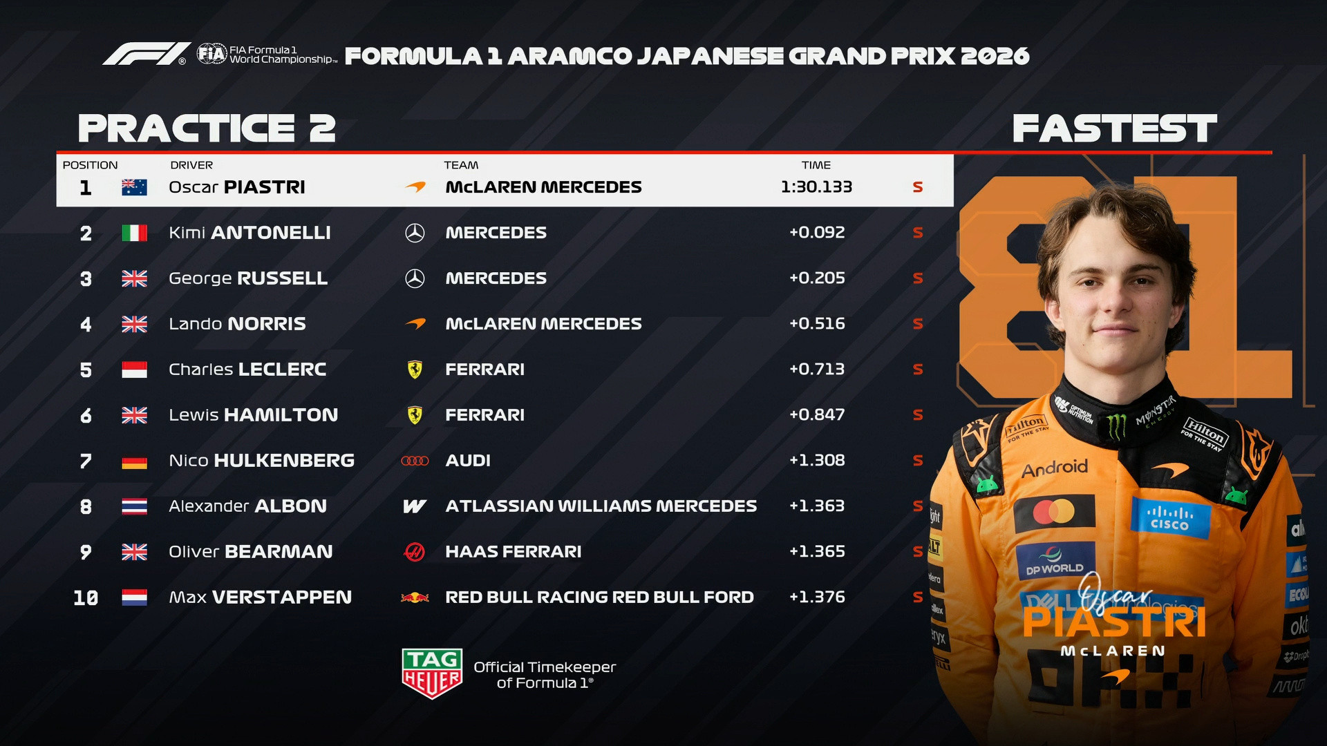 F1日本大奖赛二练成绩表如图F12026F1日本大奖赛