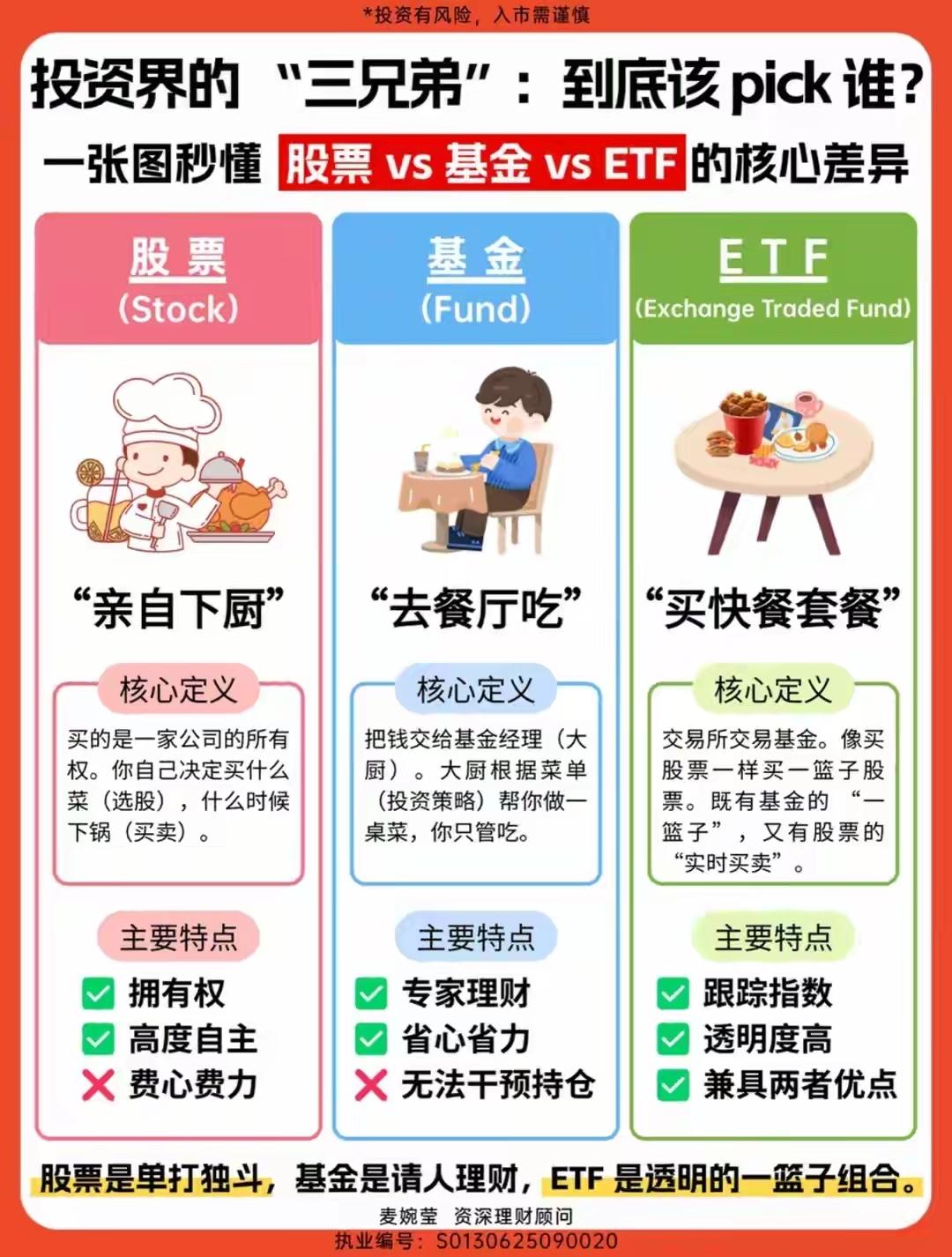 投资界三兄弟怎么选？一文看懂股票、基金、ETF差异股票就像亲自下厨，买的是一