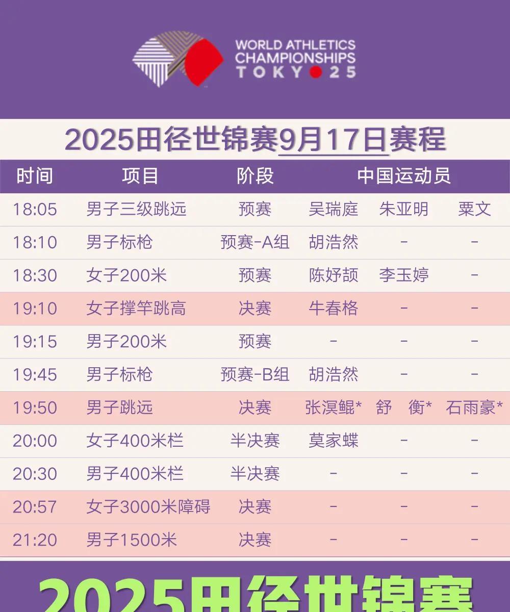 2025东京世界田径锦标赛，今日赛程，2025年9月17日18:05，男子三级