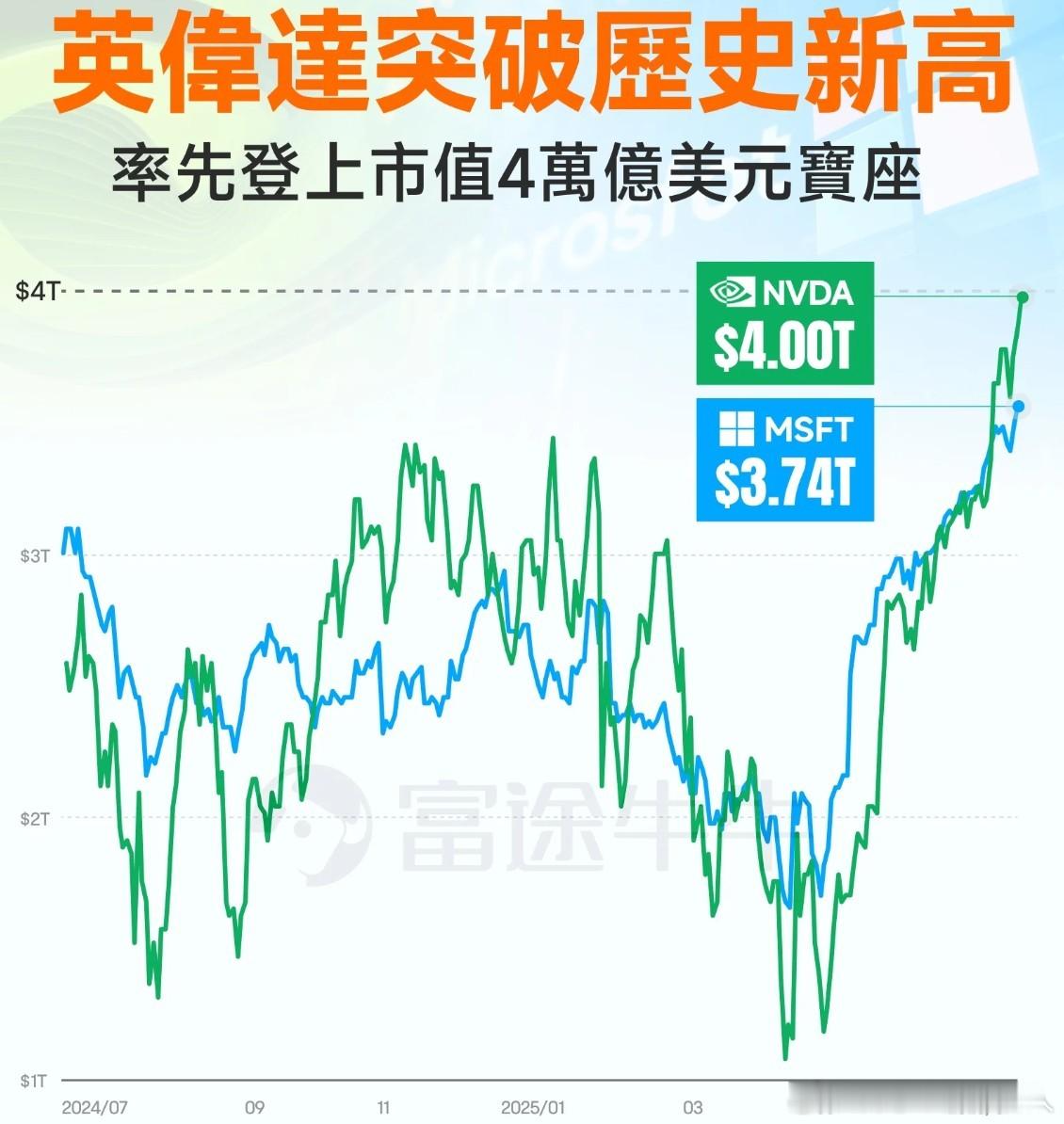 英伟达盘中市值首破4万亿美元大关。见证历史！这是AI创造的奇迹。未来还有很大的