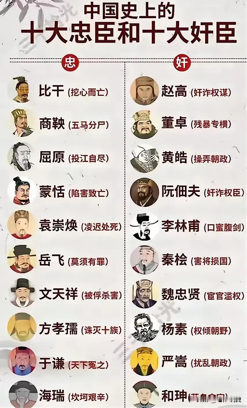 我国古代历史上的十大忠臣🆚十大奸臣，在封建皇权专制时代，作为臣子，无论是当忠臣