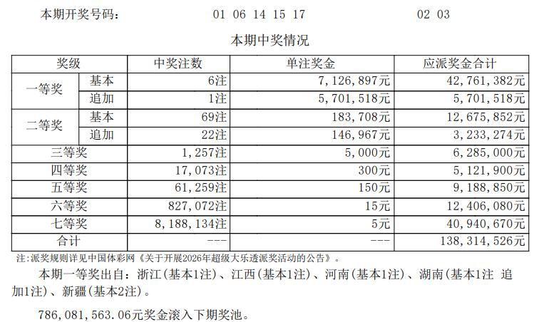一人或独揽1425万巨奖，另一人确定中1282万！大乐透第26049期开奖结果震