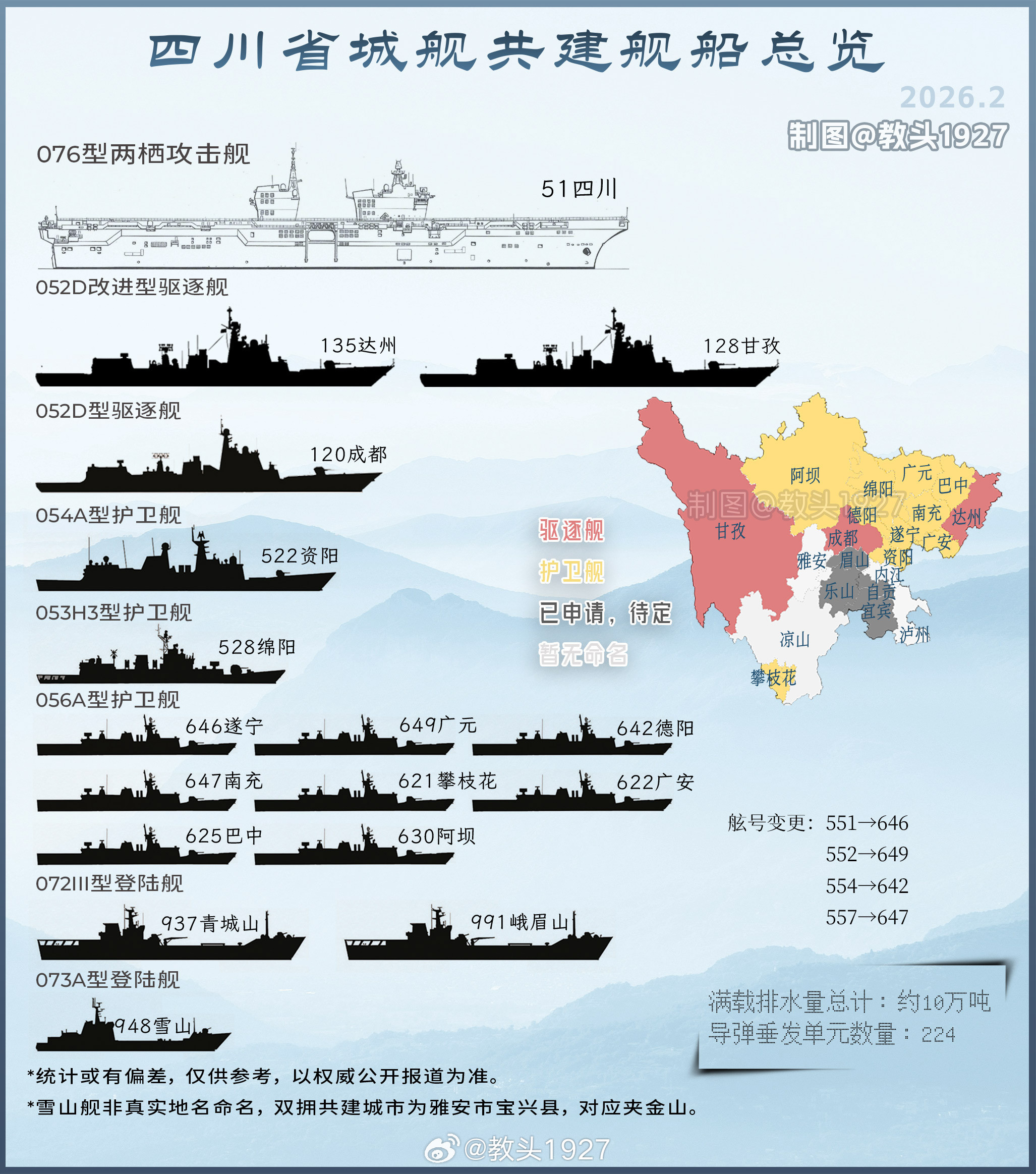 128甘孜舰官宣了更新一下四川舰船统计（虽然一年前的版本已经算上了）四川是西部内