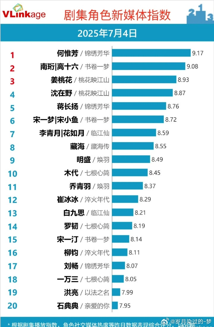 7.4角色v榜杨紫何惟芳以9.17依然稳稳登顶呀！​​​