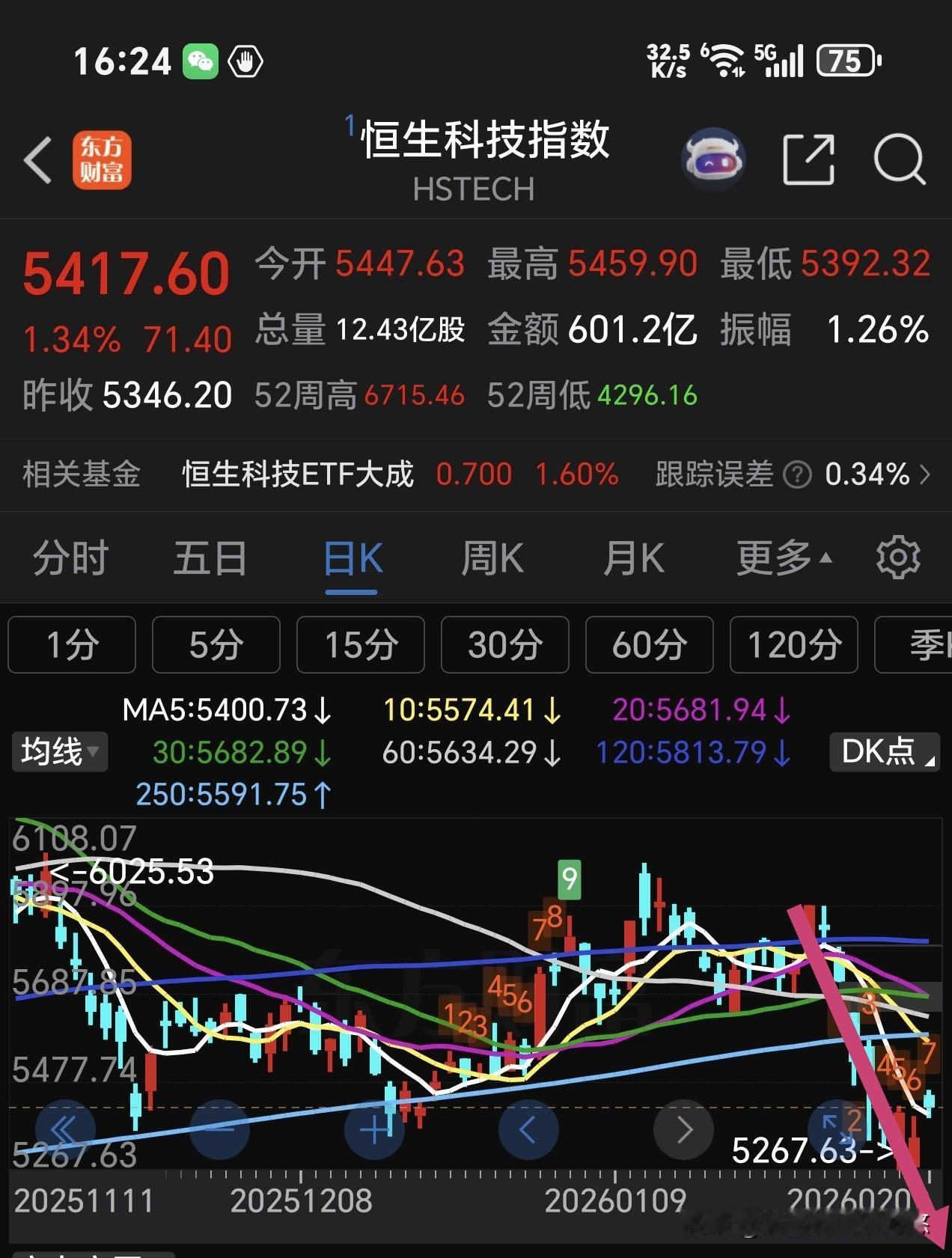 港股收盘，创新药涨2.07%恒生科技指数涨1.34%，港股通互联网涨1.5%