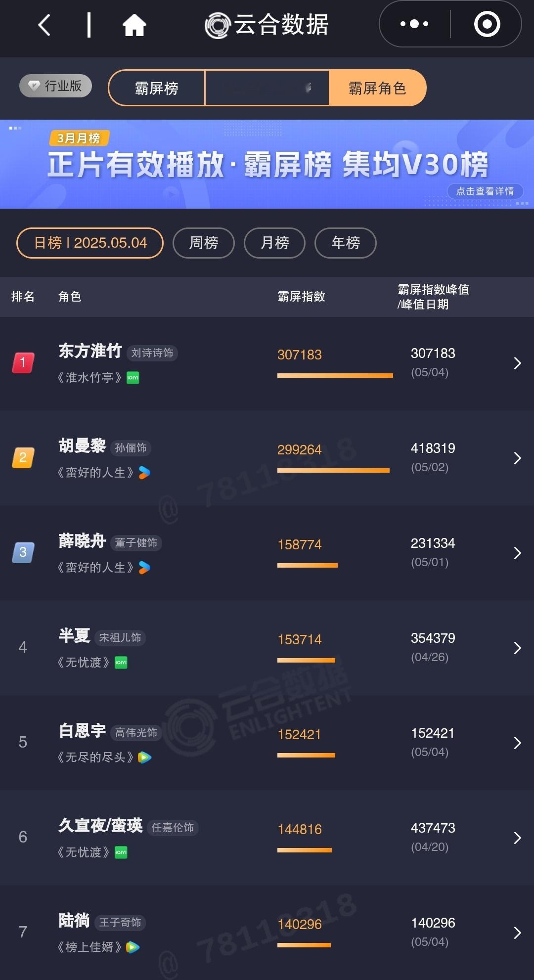 云合霸屏角色榜刘诗诗东方淮竹日榜登顶TOP1，周榜TOP2不管红黑，姐都要了​