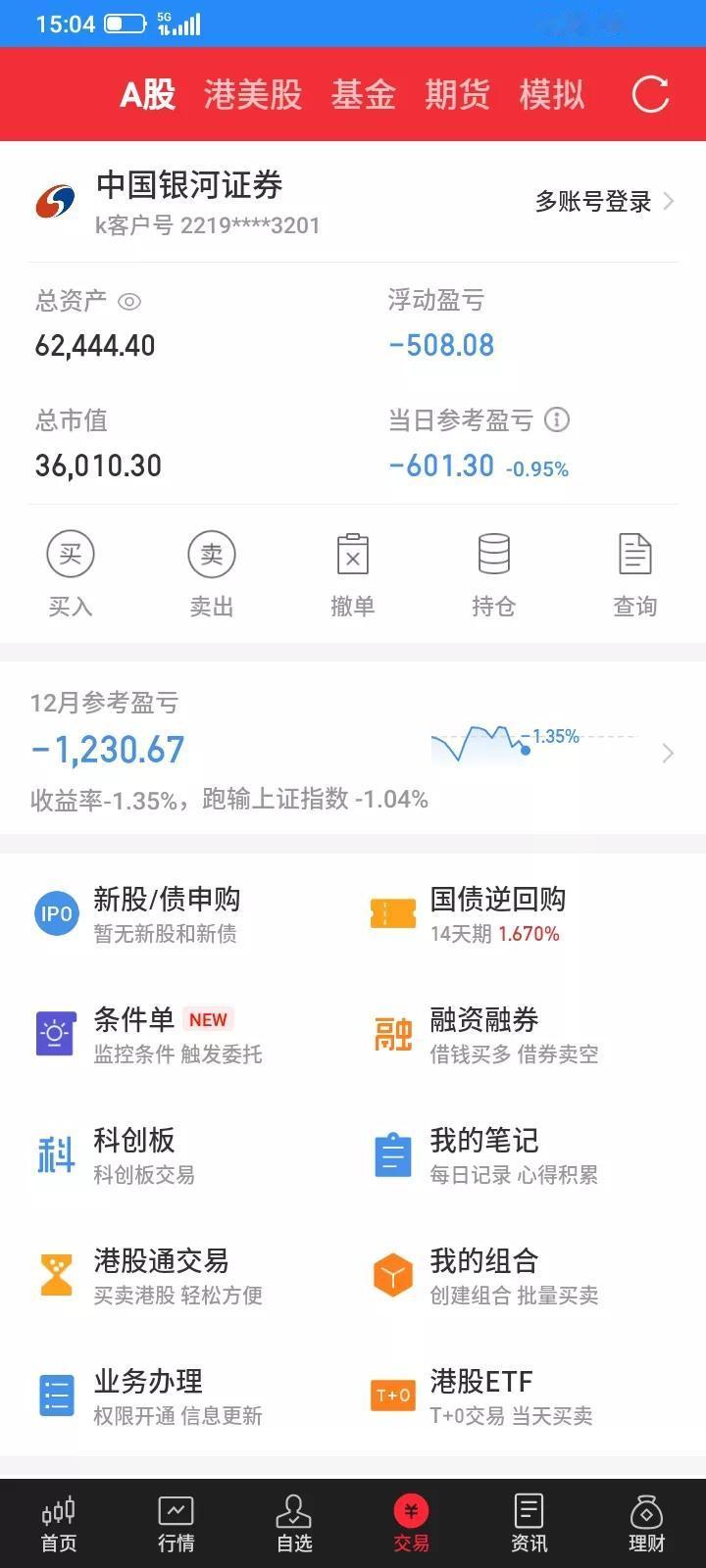2025.12.18，今天又是悲催的一天，昨天忍痛把亏损下跌的垃圾股都清仓了，留