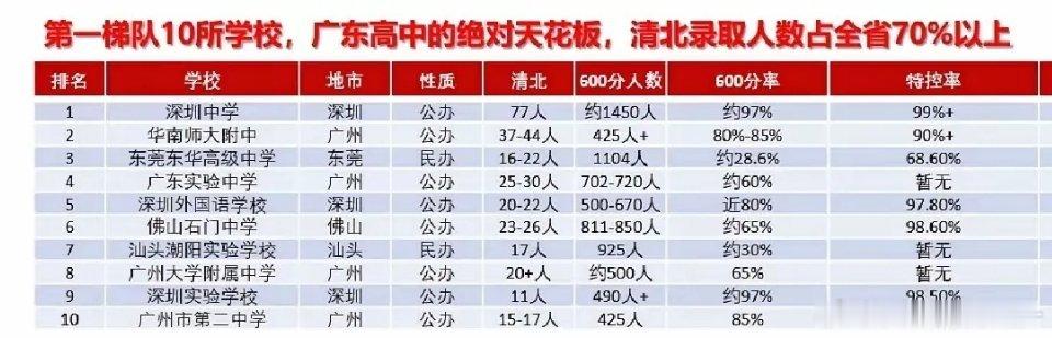 广东十大名校，深圳中学领衔。