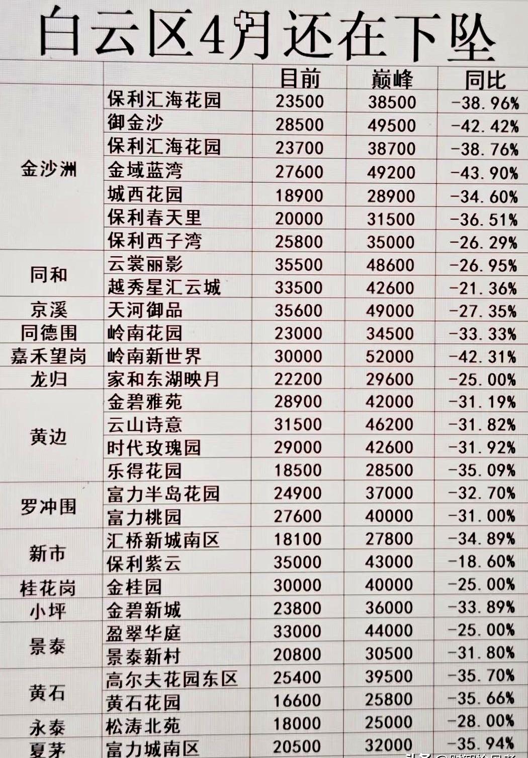 广州白云这波房价回调，真不是一点点。以前动不动3.8万一平，现在不少小区已经掉