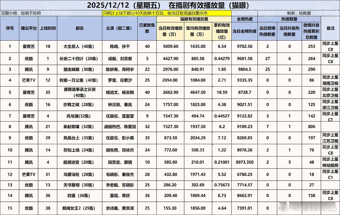 猫眼有效播放量和热搜数量，长安二十四计播出5集热搜已达264个