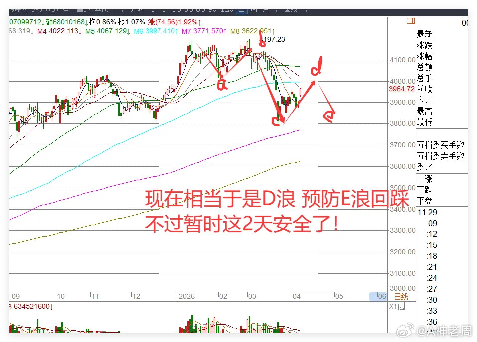 4.8日午评:A股大反攻!能追吗？是反转还是反抽？今天A股迎来了久违的大反攻，特