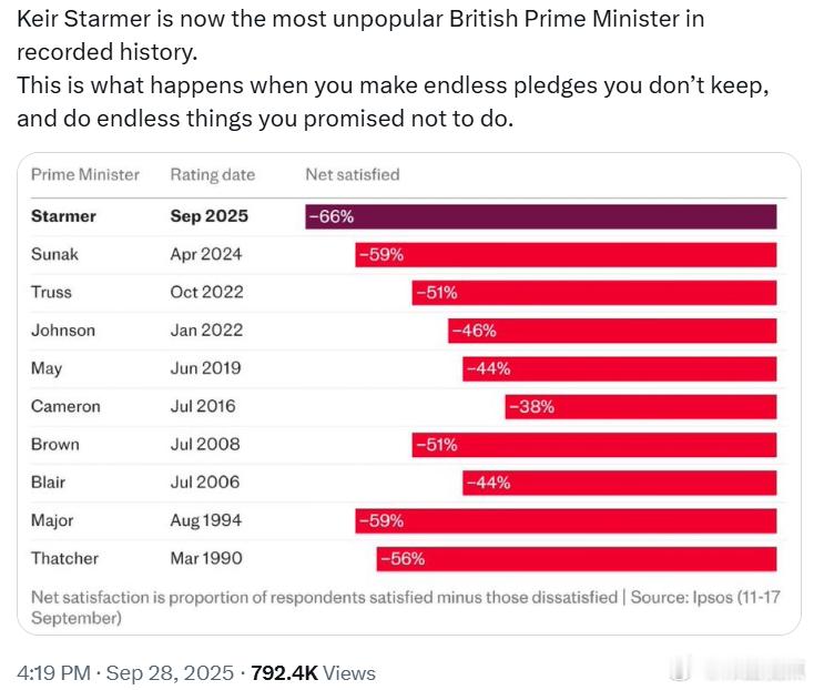 基尔·斯塔默现在成为有记录以来最不受欢迎的英国首相。​​​