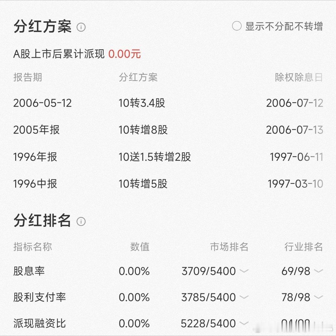 96年上市的公司，从未分过一分钱。已连续亏损5年，日换手20%，这就是股市生态。