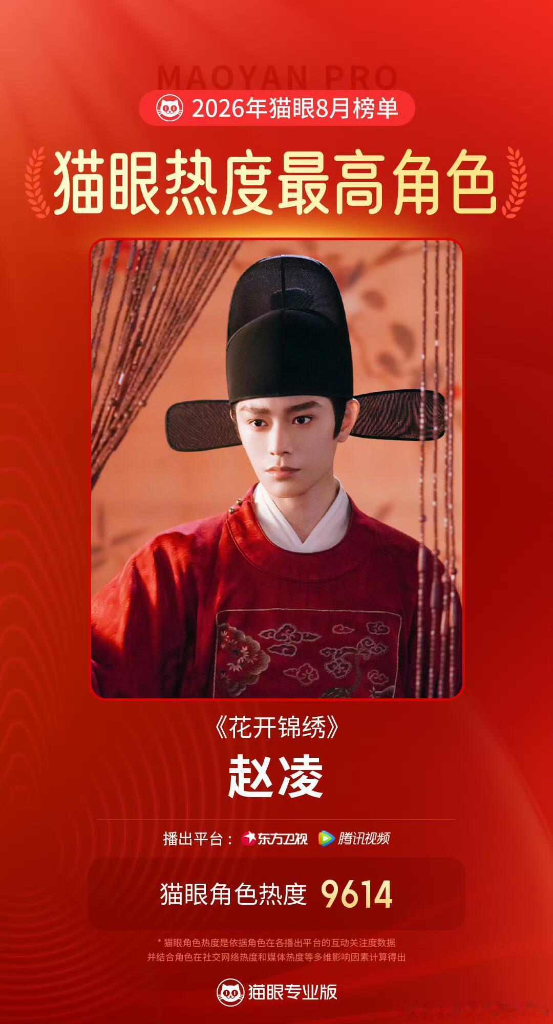 《花开锦绣》刚收官，丁禹兮饰演的赵凌便拿下8月猫眼热度最高角色；他与孟子义二搭的现偶《爱在无尽夏》也