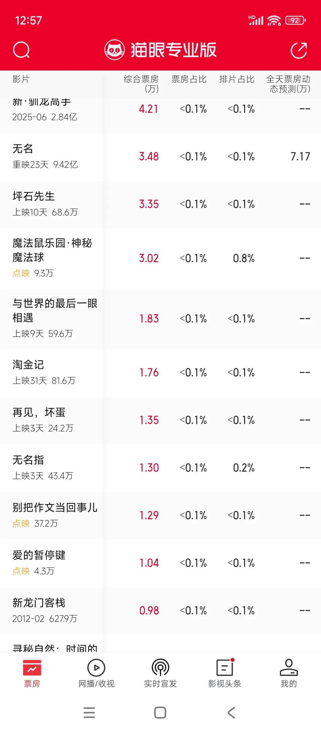 @唐泪也不要躲在家里吹了你真的给郭富城招黑你看看全网多少人对你有意见[