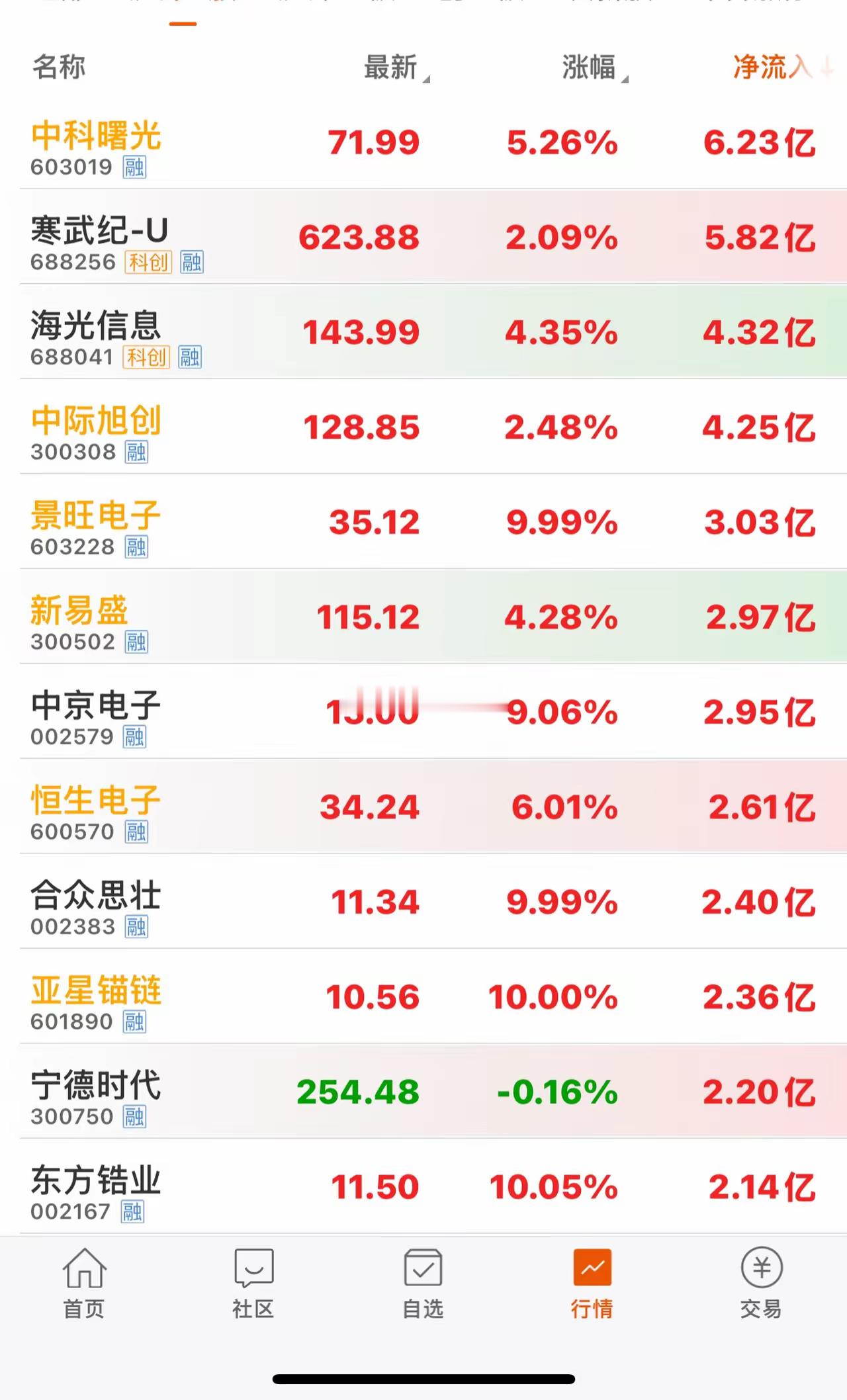 今日十时半主力资金净流入个股中科曙光寒武纪海光信息​​​