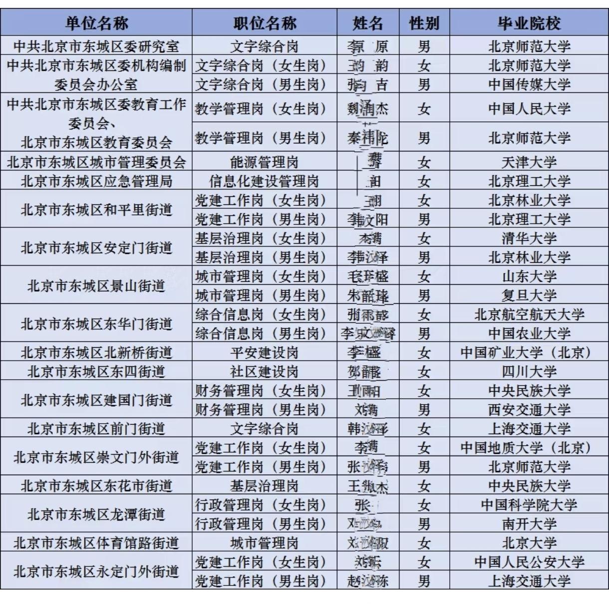 2025年北京定向选调也太卷了，最终考上的几乎全是985高校毕业生，来自211高