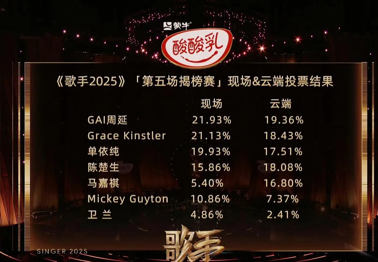 歌手2025第五场的排名挺有趣的，GAI靠着说唱实力逆风翻盘，从上场的第七一跃