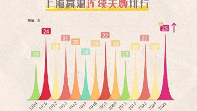 连续高温25天! 上海创史上热得最持久纪录