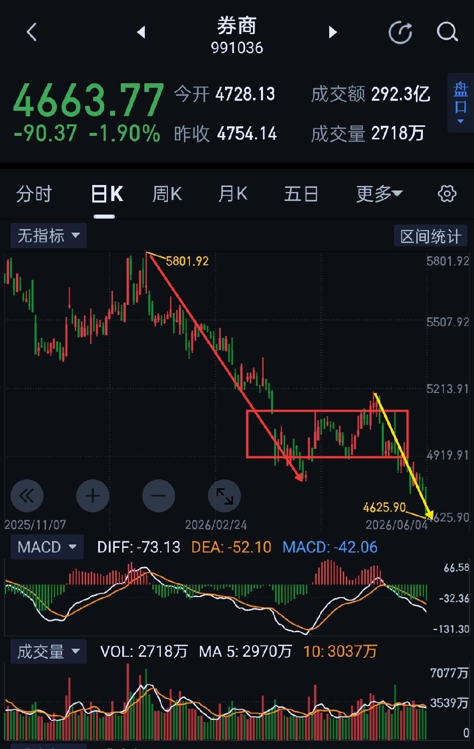 券商板块，寻底阶段，结构有待夯实。